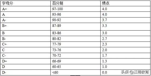 为什么要申请gpa,gpa一年再申请好不好