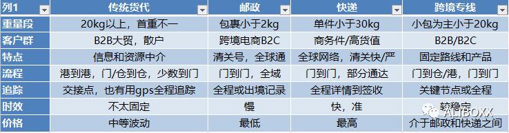 跨境电商与国际快递的联系,跨境电商出口物流和国际快递