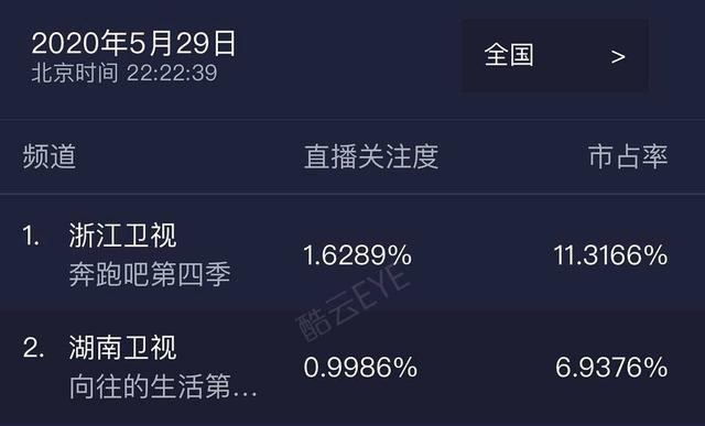 奔跑吧豆瓣评分,奔跑吧豆瓣评分多少