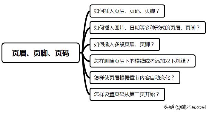 word文档中页眉的页码怎么设置,word页眉中如何设置当前页码