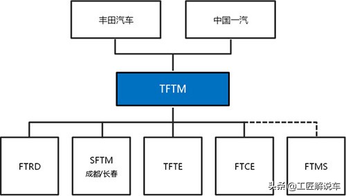 一汽集团与丰田汽车重组,一汽丰田重组最新方案