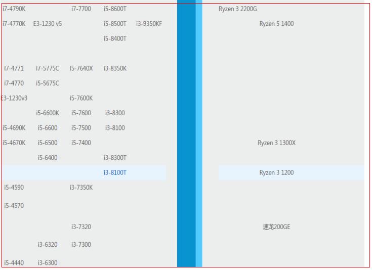 新一批CPU天梯出炉：群龙混战，中端九代酷睿成主流！