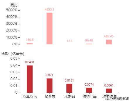2021年5月巴拉圭货物贸易及中巴双边贸易概况
