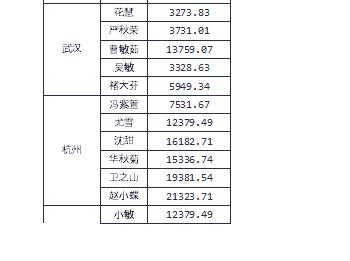 打印表格常见问题大全,表格打印不了全部内容怎么调