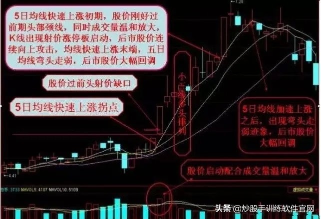 均线设置及均线战法实战讲解,股票均线形态的二十五种图形