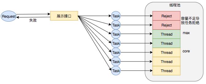 美团线程池的工作原理,java线程池队列