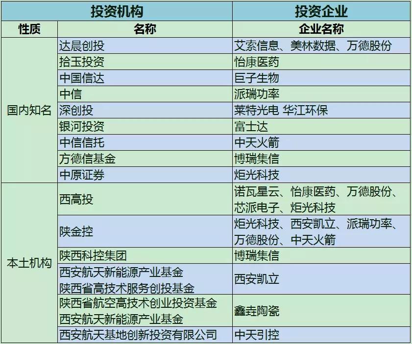 西安科创板企业名单,龙门榜第一