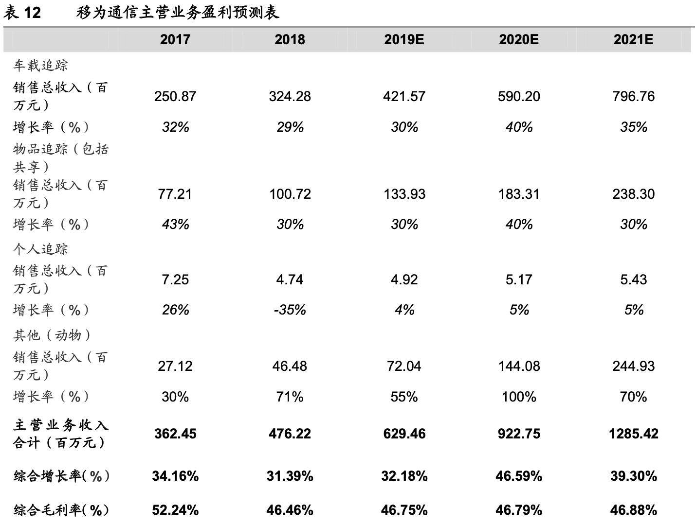 「公司深度」移为通信：嵌入式无线M2M物联网终端研发销售公司