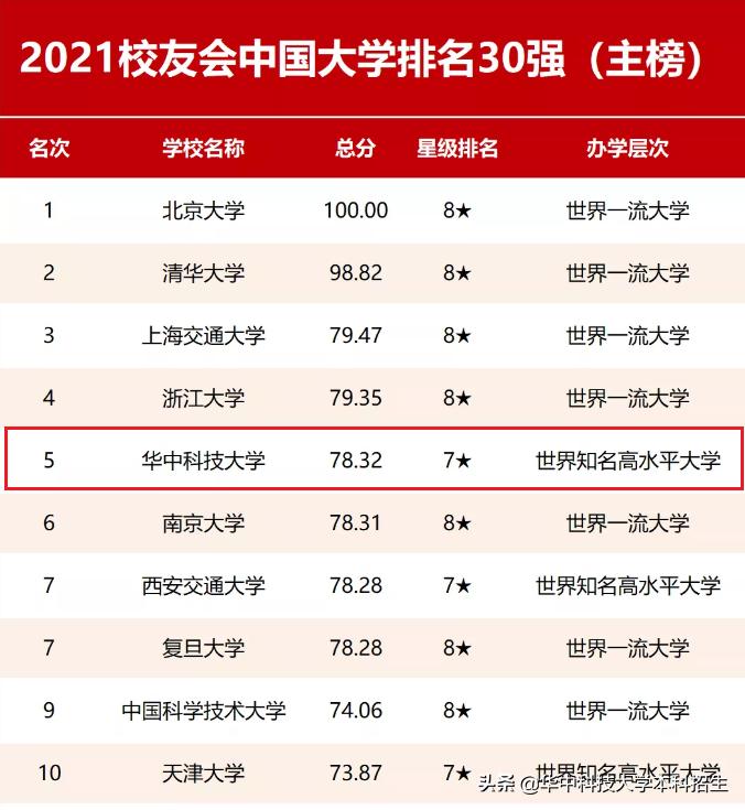 华中科技大学各榜单排名,华中科技大学最新排名