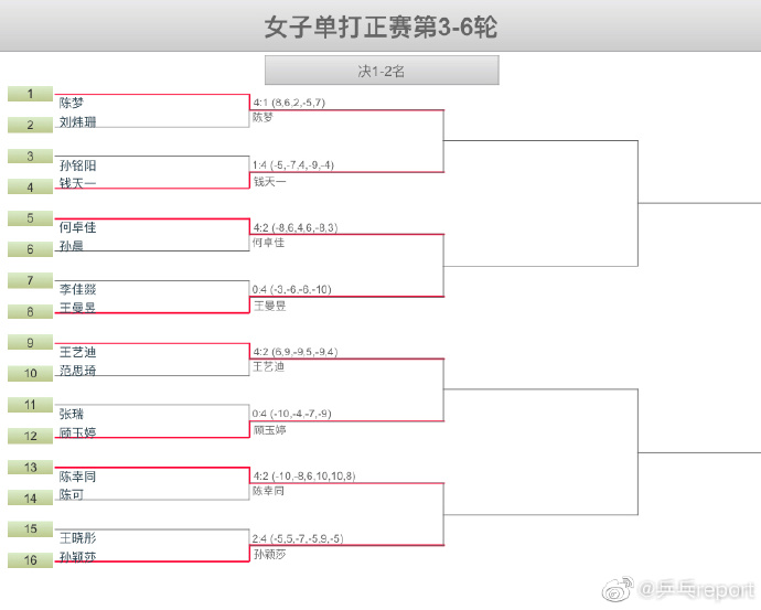 双打比分创纪录!国乒主力均有惊无险晋级,侯英超马特再进一步