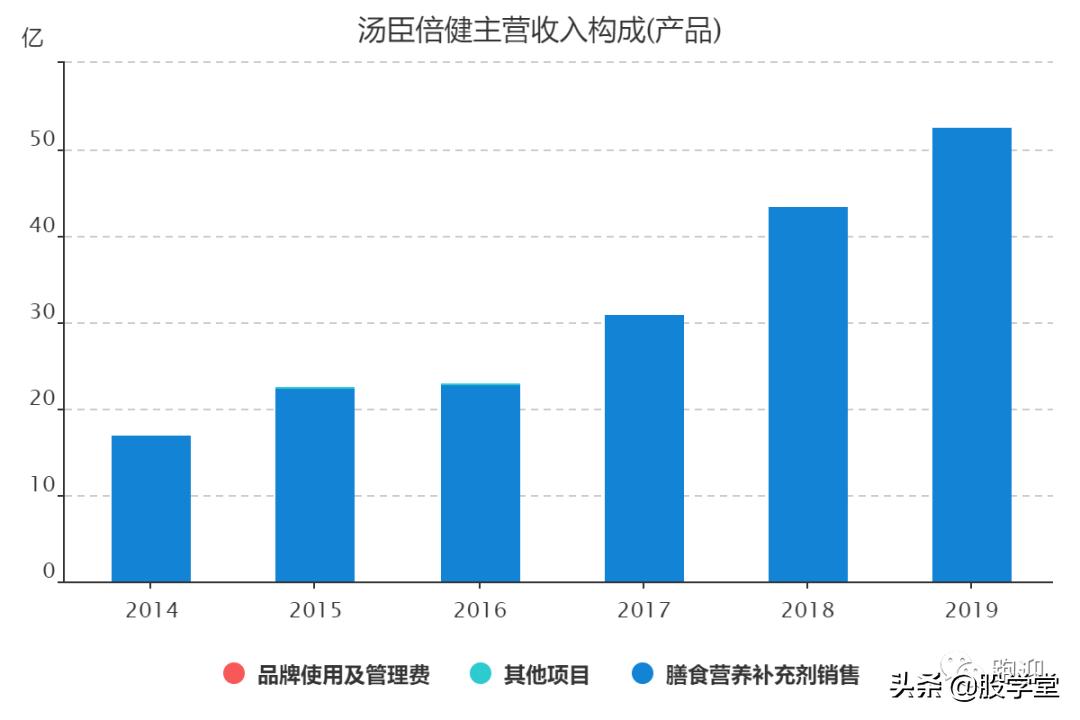 大盘分析汤臣倍健,汤臣倍健膳食补充剂