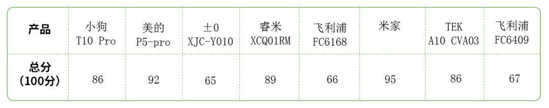 多款吸尘器测评性价比,3款主流无线吸尘器性能大比拼