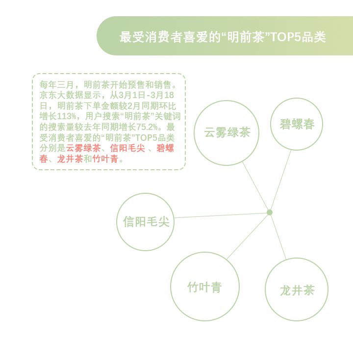 春茶旺季，京东物流走进竹叶青，揭开“城市茶叶消费”的神秘数字