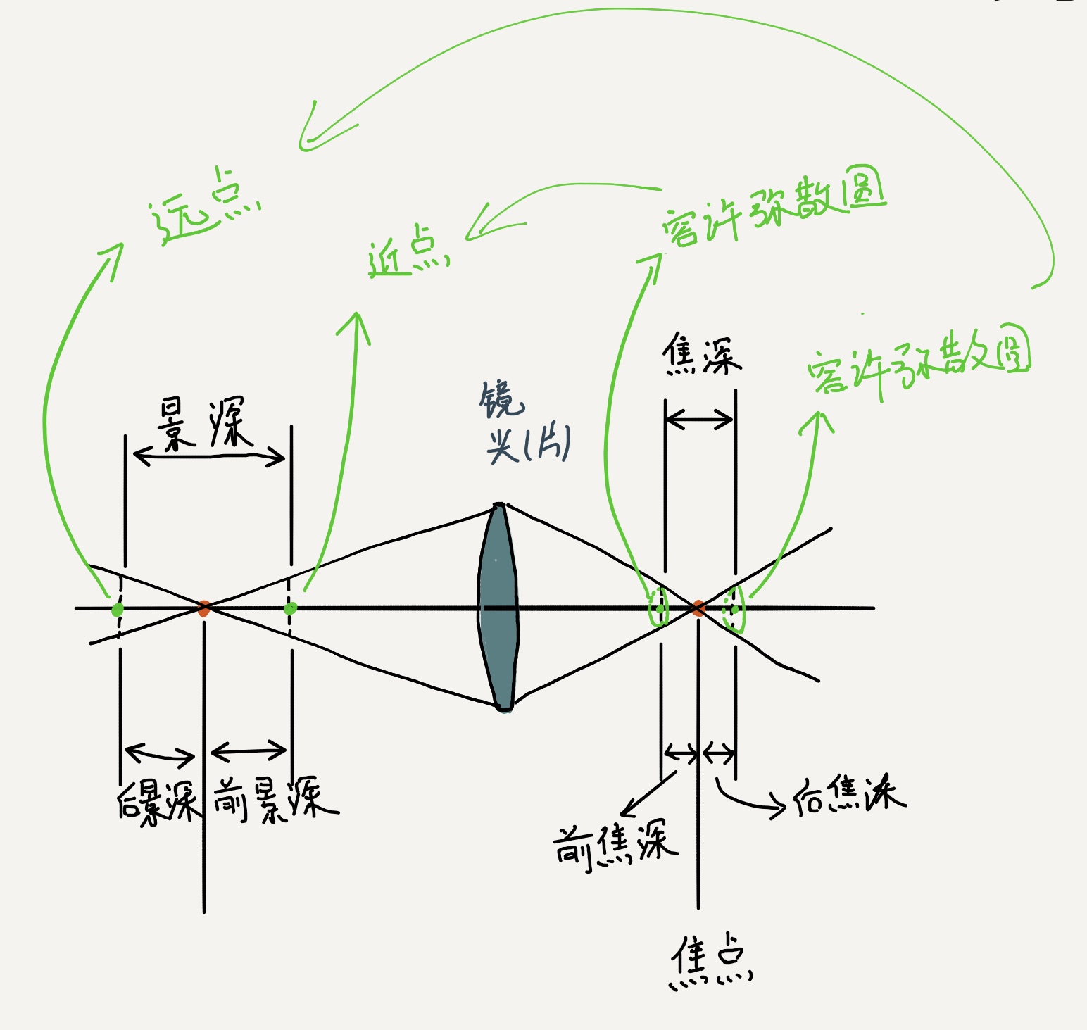 光圈与景深的分析图,焦距光圈物距与景深关系