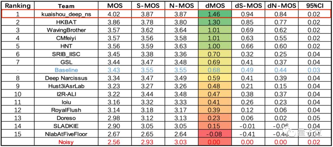 全球顶级语音技术比赛中获双料冠军，这家中国公司靠什么？