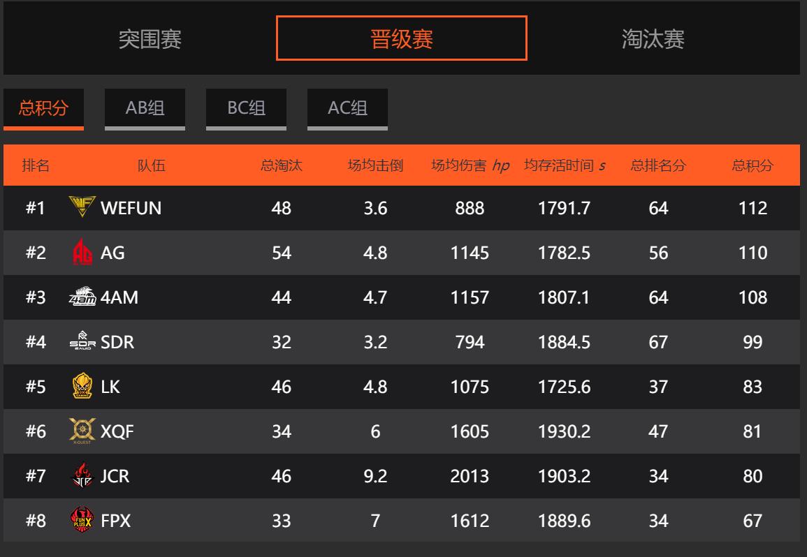 pel和平精英职业联赛ag两连鸡,pel和平精英职业联赛吃鸡加几分