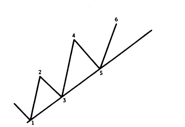 期货股票技术分析越简单越好,介绍期货行情预测技术的秘密