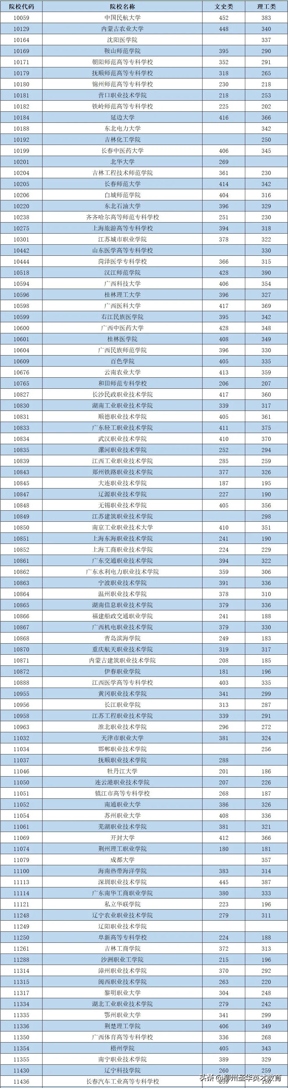 最低分数180！2021年普通高校招生高职高专普通批最低投档分数线