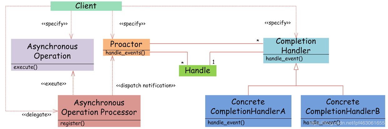 reactor和proactor区别,reactor模式优缺点