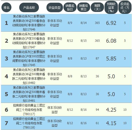 安全回报高的银行理财有哪些,银行理财哪家收益高又稳