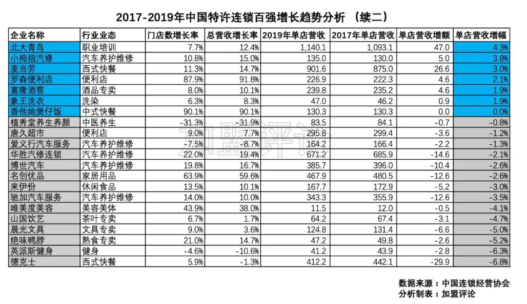 加盟数据：谁才是时间的朋友？扒一扒中国特许连锁百强的三年浮沉