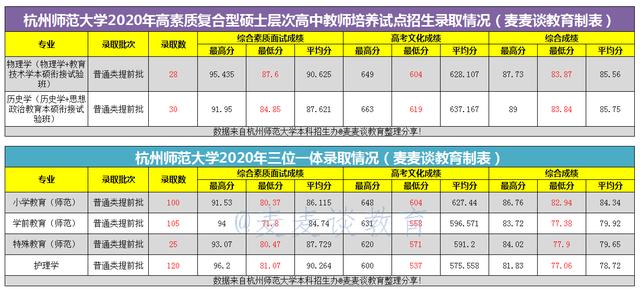 杭州师范大学2020录取分数线,杭州师范大学2020录取分数