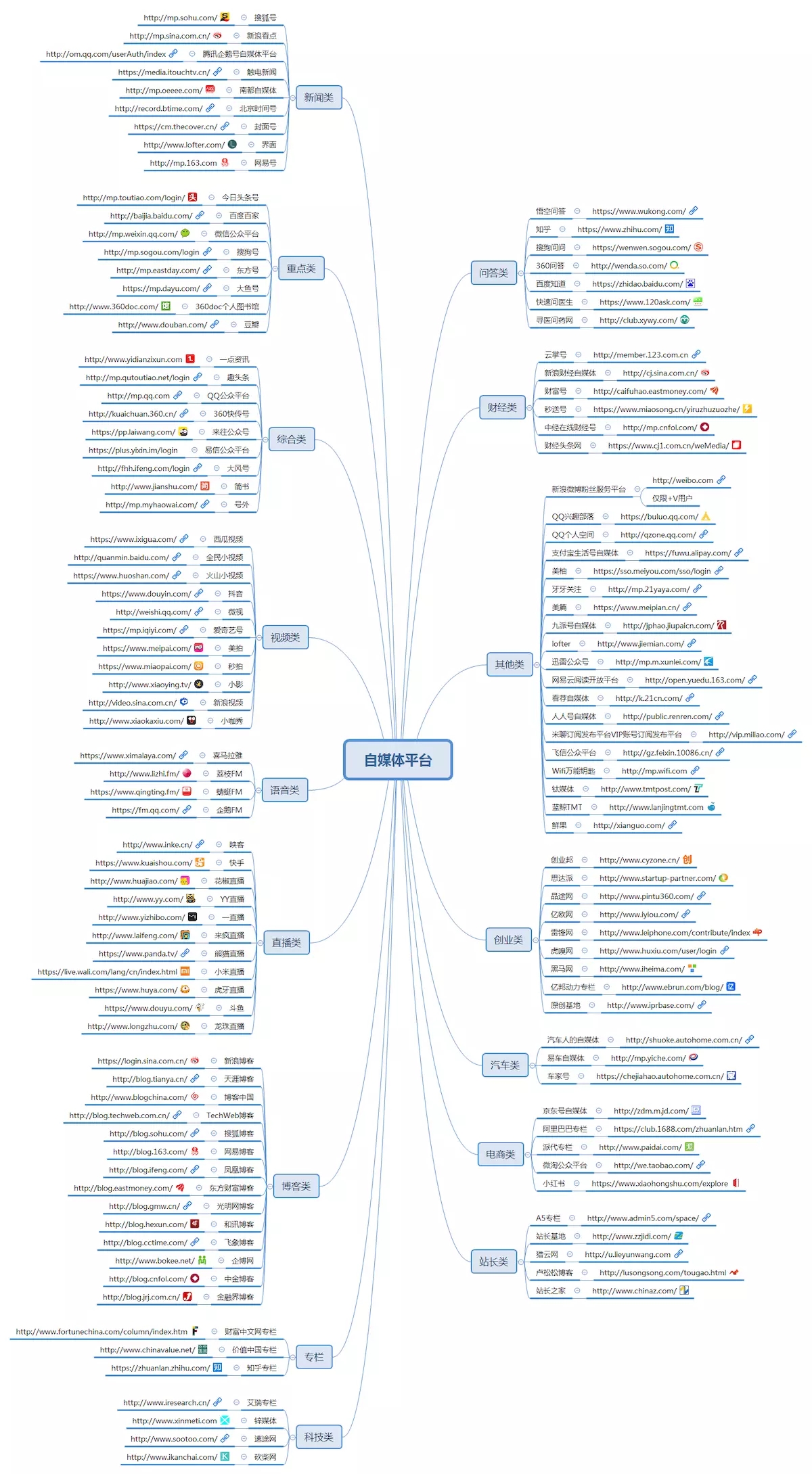 做自媒体必备的20个平台,自媒体人100个自媒体平台推荐