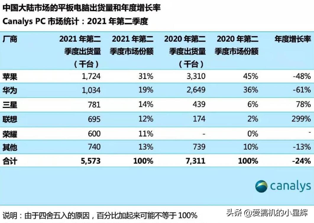 国内苹果平板排名第一,2022年苹果平板和华为平板哪个强