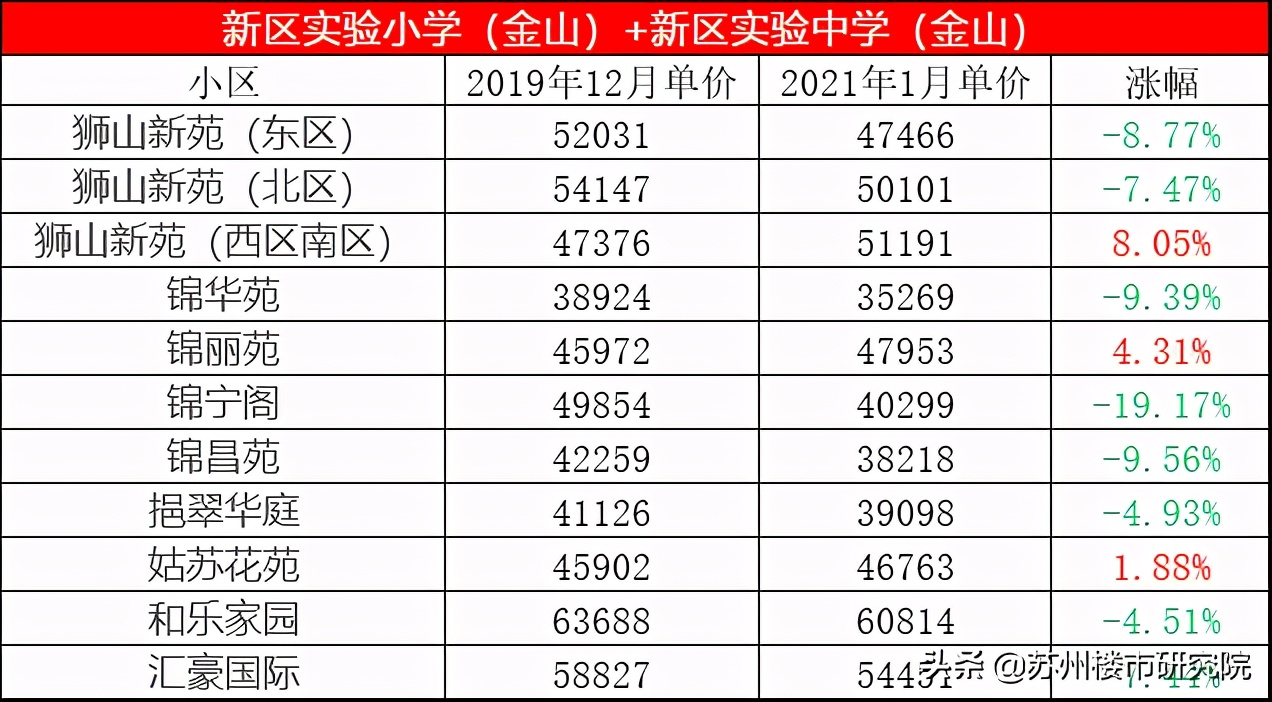 买双学区的家长注意了!新区顶级学区房去年间严重的下跌近1w