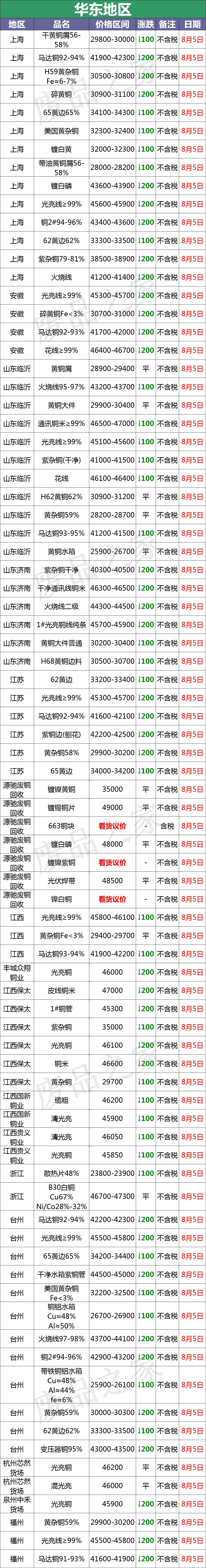 8月5日废铜价格广东,2020年11月17日废铜行情及走势