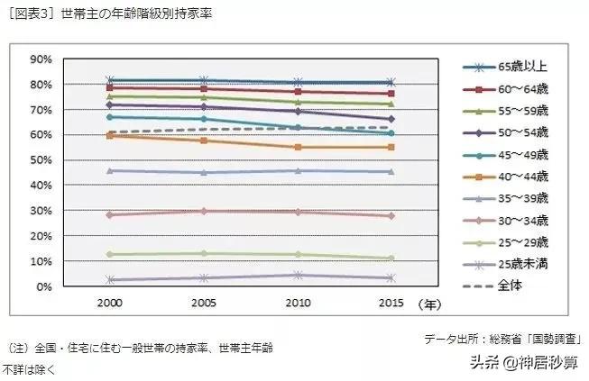 日本人都不买房吗,日本人不买房怎么住