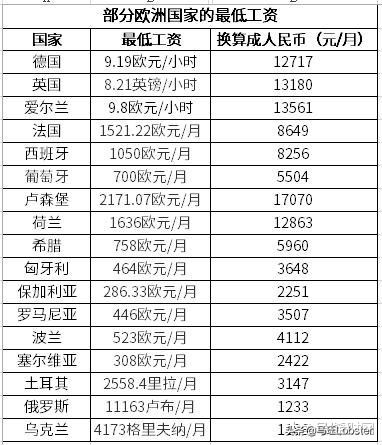 亚洲欧洲非洲美洲大洋洲比拼，世界最低工资对比