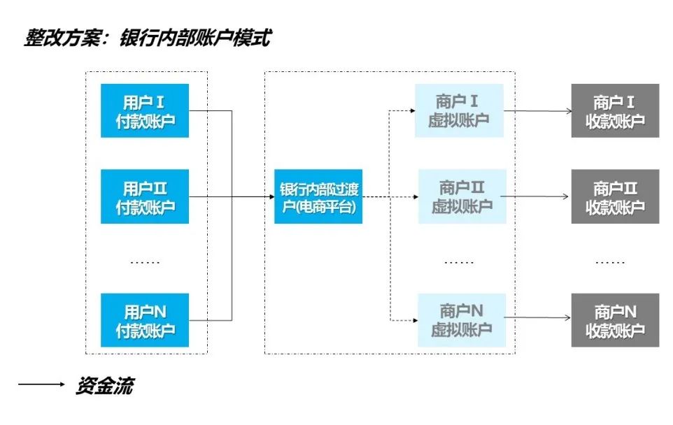 电商平台的资金清算现状,电商资金风险及规避方案怎么写