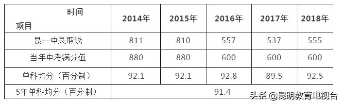 2023年昆一中本部招生简章,2024年昆一中招生情况