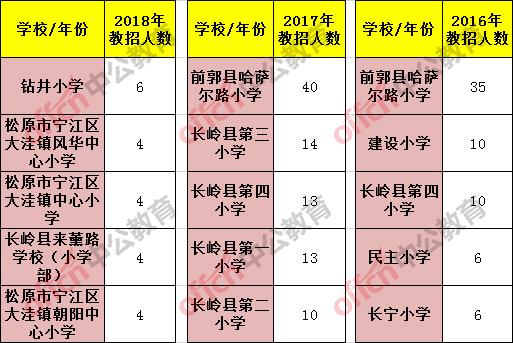 松原教师招聘最新信息,松原市最新教师招聘