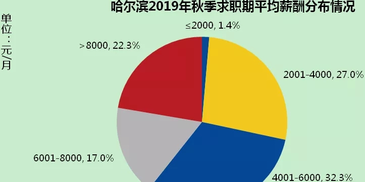 哈尔滨平房租房平均价格,哈尔滨市平房区房租价格