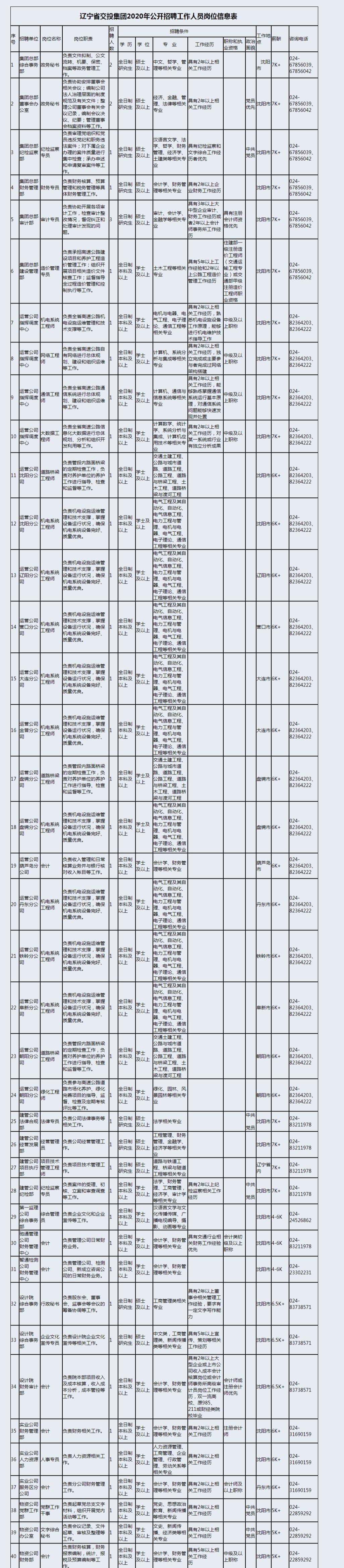 辽宁交投集团正式工待遇,辽宁交投几月份招聘