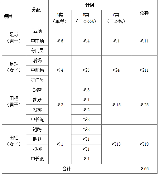注意啦：第三波足球项目高校高水平运动队招生提示！