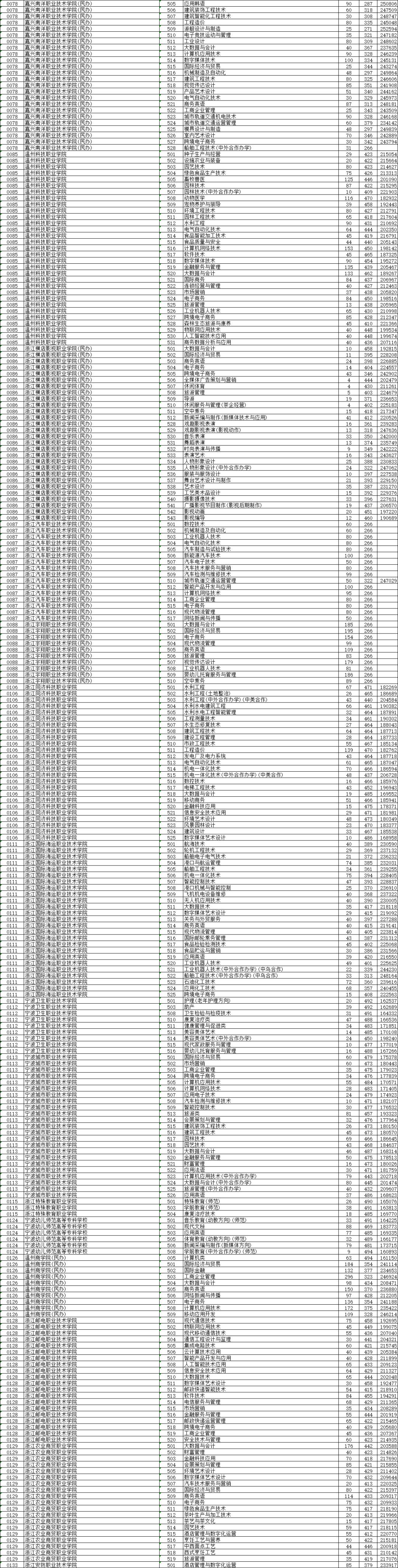 2021浙江省高考普通二段投档线,2021浙江普通类一段投档线