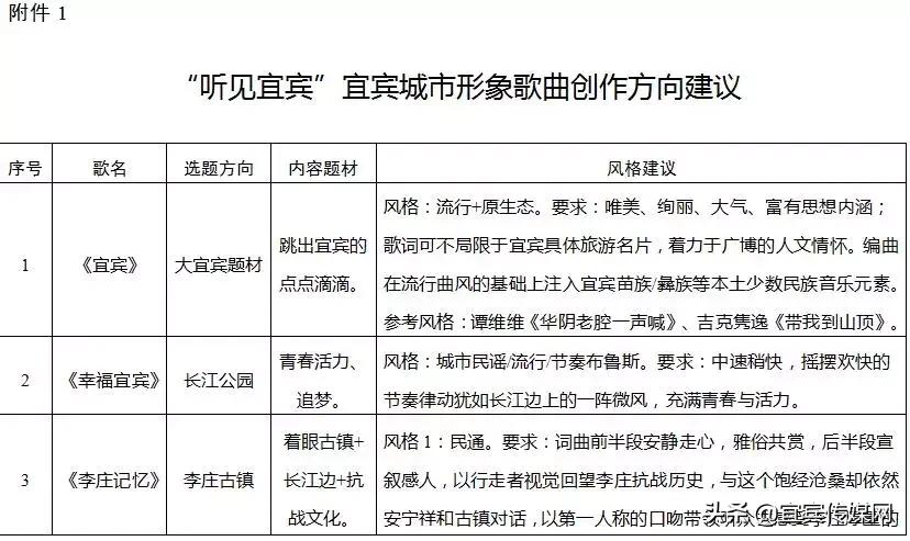 为宜宾写首歌，奖金5万！让我们一起听宜宾的故事