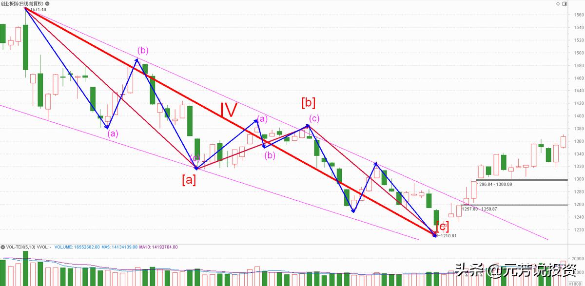 运用波浪理论判断一只股票的拐点,波浪理论预测沪指大盘走势
