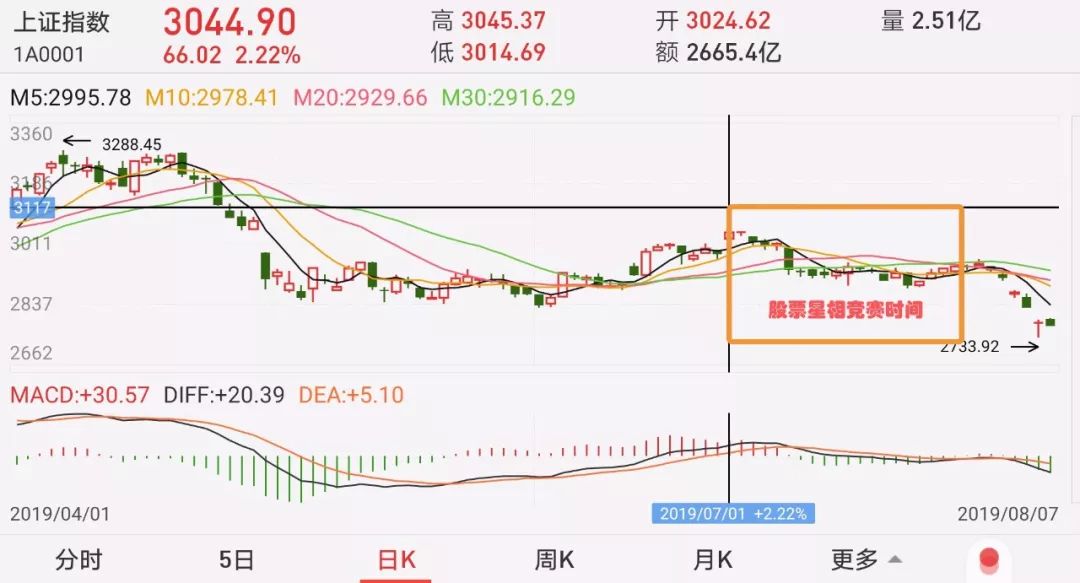 竞赛大揭幕|第一弹：股票星相优秀试卷解析