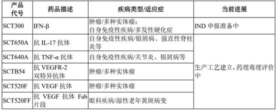神州细胞研发投入,神州细胞新药