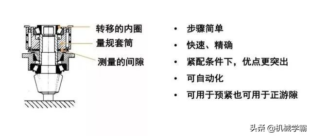 轴承游隙怎么调图解,轴承游隙调整方法和步骤