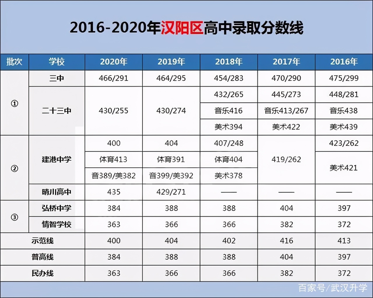 武汉汉阳学区介绍,武汉中小学对口学区