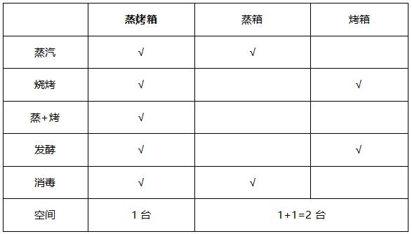如何选一台好用的蒸烤箱,烘焙达人教你怎么选择蒸烤箱