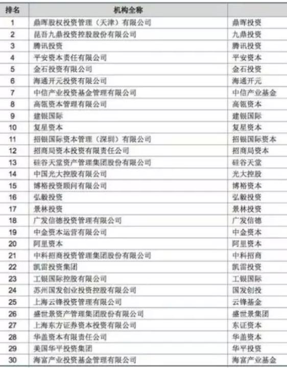 创投机构前30强,中国创投实力大比拼