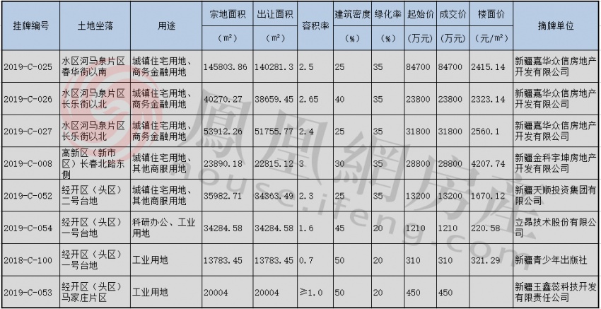 重庆金科在新疆有哪些项目,金科长春路拿地