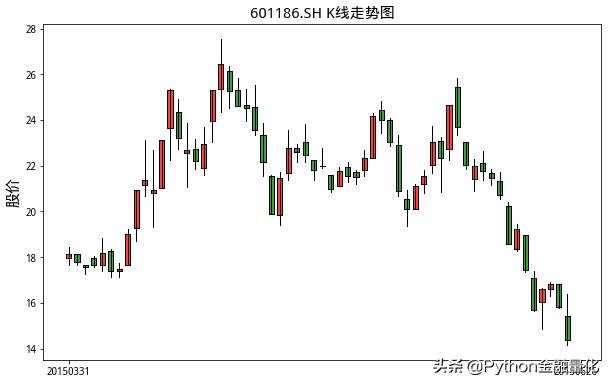 如何用python量化,python识别相似k线走势