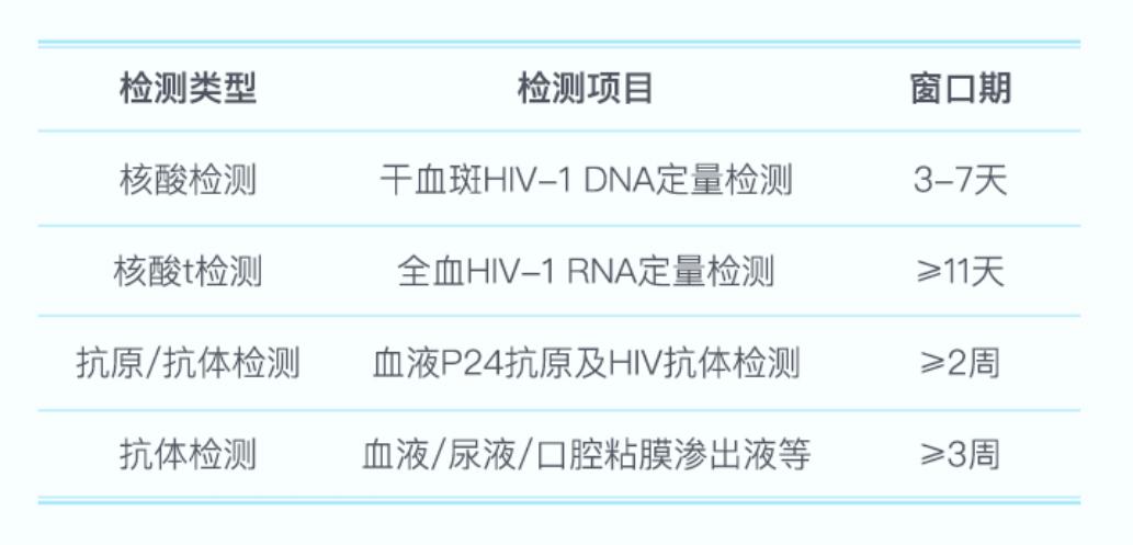 艾滋病高危行为一年后查得出来吗,艾滋病窗口期的症状一般出现几种